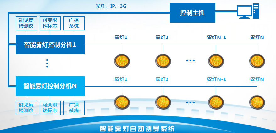 多地域多气象行车警示系统